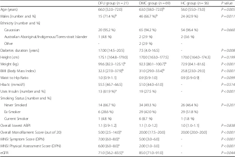 Table 1 Clinical and demographical characteristics of the study cohort by group