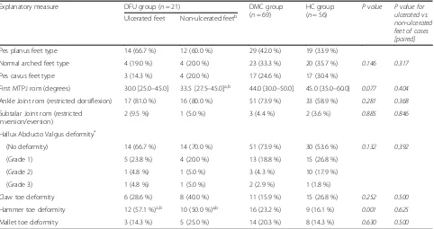 Table 2 Foot characteristics of the study cohort by group