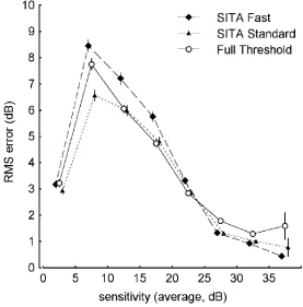 Figure 1.8 – The test-retest variability about full-threshold measured thresholds using Full threshold, SITA Standard and SITA Fast VF testing