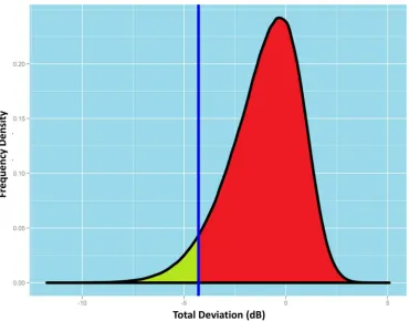 Figure 1.11 - The above distribution represents the variation in the total deviation value (TD) of a given point in a monocular VF