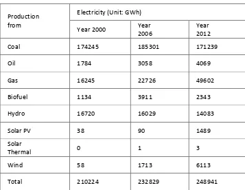 Table 2.1: Electricity Generation in Australia (IEA, 2012) 