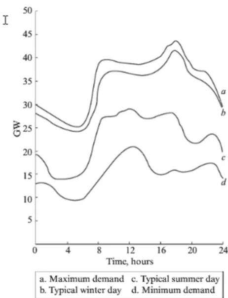 Figure 2-1: Summer and winter demand on a typical system, including days of maximum and minimum demand (TER-GAZARIAN, A., 2011) 