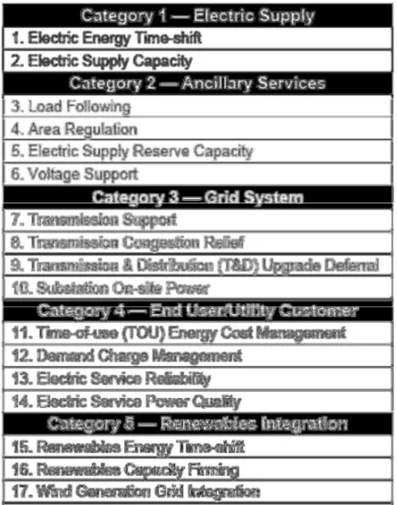 Table 2.2: Five Categories of Energy Storage Applications  