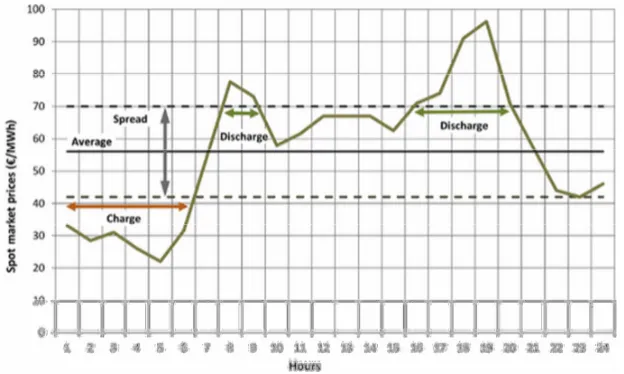 Figure 2-2: A simple electric energy time-shift strategy (MOSELEY, P.T. and Garche, J., 2014)  