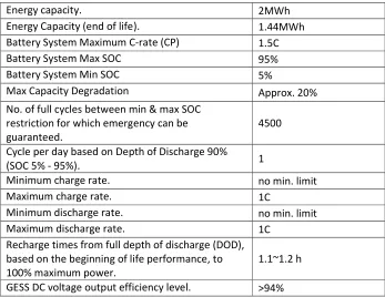 Table 3.5: Battery System Specification (manufacture data) 