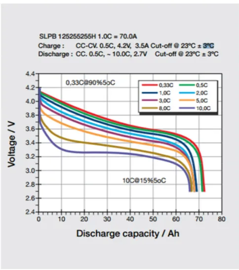 Figure 3-2: DMSP Lithium polymer battery discharge curve (PERRY, B., 2012) 
