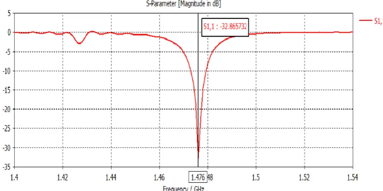 FIG 1.5 VSWR VERSUS FREQUENCY PLOT  
