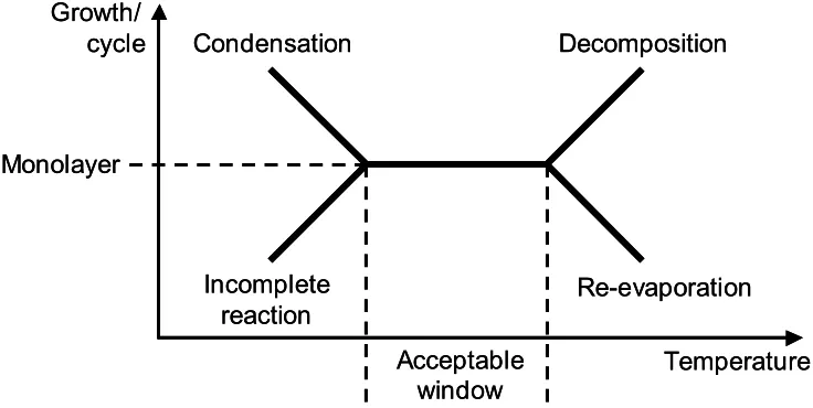 Figure 3.2: Typical process window for atomic layer deposition. 