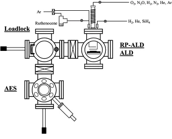 Figure 3.3: Cluster tool including remote plasma atomic layer deposition (RP-ALD) and thermal atomic layer deposition (ALD) capabilities