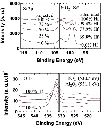 Figure 4.2:  XPS of PVD Hf and Al metals.  