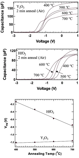 Figure 4.3: Effects of temperature on flatband voltage for end member Y2O3 and HfO2 films 