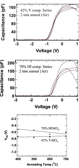 Figure 4.4: Effects of temperature on flatband voltage for 42% Y2O3 and 70% HfO2 films 