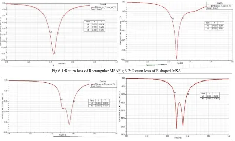 Fig 6.4: Return loss of modified shaped MSA 