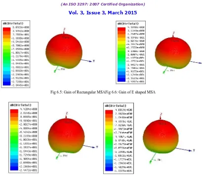 Fig 6.5: Gain of Rectangular MSAFig 6.6: Gain of E shaped MSA   