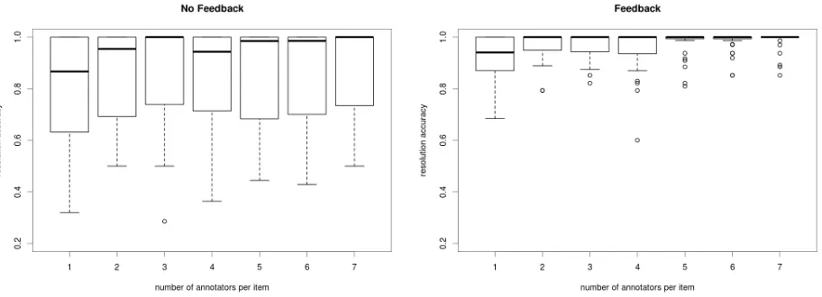 Figure 4: Accuracy of resolutions by number of annotators, in the No Feedback (left) and Feedback (right) conditions.Box and whisker plots show median (marked by a heavy bar) and variance (indicated by box size) of accuracy across alllemmas