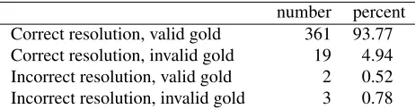 Table 1: Accuracy of resolved judgments (total 385)based on validated gold data. The top two lines reﬂect allcases in which the crowd was correct, either in agreementor disagreement with gold data