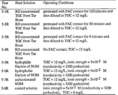 Table 8. Test Series No. 5 with Membranes NF8 and h W  in Parallel (all conducted at flowrate of 0.63 Ilmin, cfv of 0.8 mls, 90-95 psi, temperature of 21B.5 w, pH of 7 