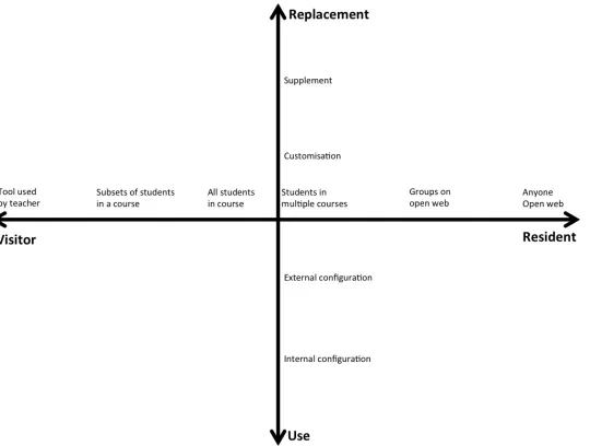 Table 1: Levels of modification for Y-axis 