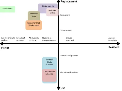 Figure 2: David's V&R modification map  