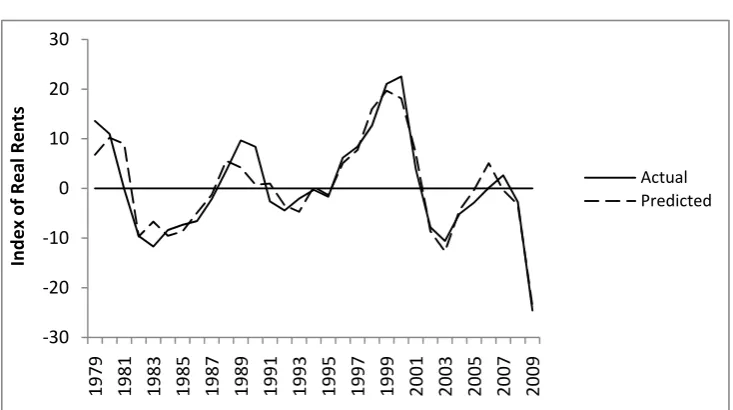 Figure 1: Actual vs. Predicted Change in Real Rental Index 