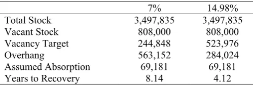 Table 6: Impact of a Higher NVR on The Timeline for Rental Recovery 