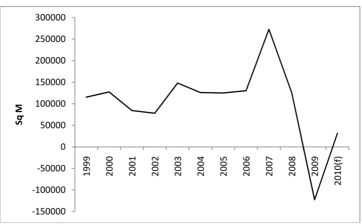 Table 7: Sensitivity of Recovery Timelines to Net Absorption Rates 90% LR LR Average 120% LR 