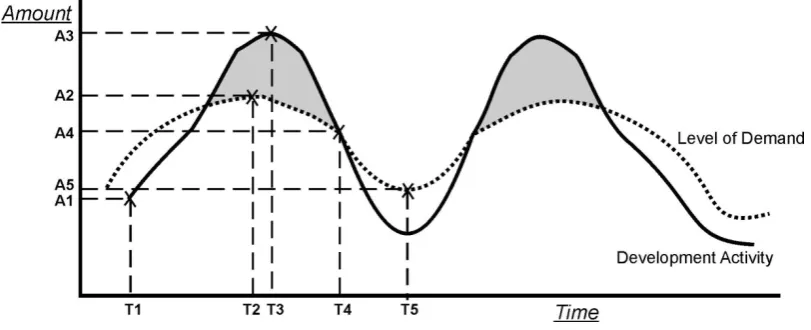 Figure 2. Cyclical interaction of Demand and Supply Patterns  