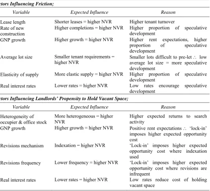 Table 1: Factors Expected to Influence the NVR 