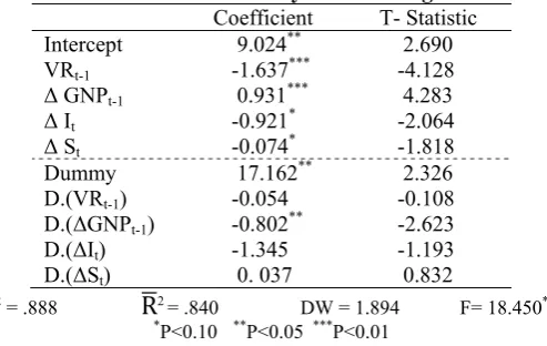Table 4: Results of Dummy Variable Regression  