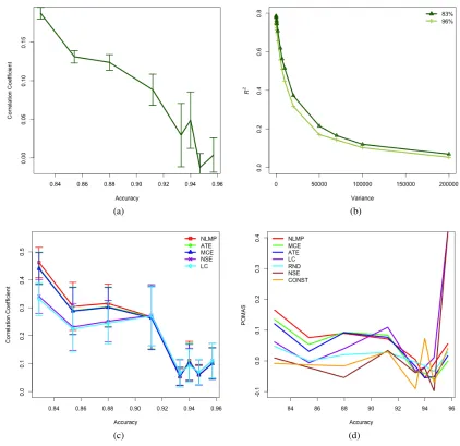 Figure 1: At various points on the learning curve: (a) correlation between true cost and true beneﬁt (b) R2values representing the degree to which the cost estimate is a scalar multiple of the true cost, for varyingamounts of variance in the noise model at