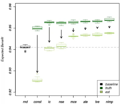 Figure 2: Expected beneﬁt (normalized AUC) forvarious beneﬁt estimators with true and estimatedcosts.The median baseline performance (rnd) isdepicted as a dashed line and is the same for bothexperiments
