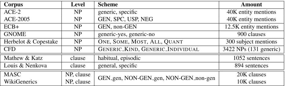 Table 1: Survey of genericity-annotated corpora for English, including our new corpus.