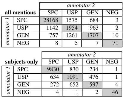 Table 2: Confusion matrices of entity class tags for ACE2005 for mentions where annotators agree on spans.
