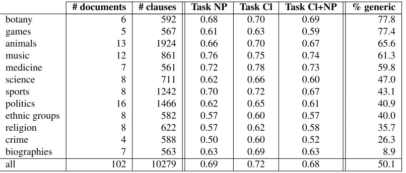 Table 3: IAA on WikiGenerics. Fleiss’ κfor three annotators that marked the entire data set