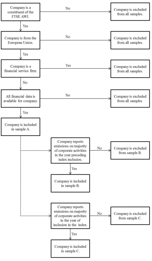Figure 2: Decision rule for sample selection 