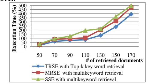 Fig.5. Computation time cost for k-word retrieval SSE with multikeyword retrieval 