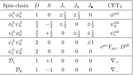 Table 1. Charges of the states in the representation (descendants are obtained by acting on these states with− 12; 12)L ⊗ (− 12; 12)R and their relation tothe degrees of freedom of the spin-chain and CFT2