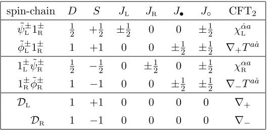 Table 2. Charges of the states in the representation 1±L ⊗ (− 12; 12)∗R and (− 12; 12)∗L ⊗ 1±R and theirrelation to the degrees of freedom of the spin-chain and CFT2