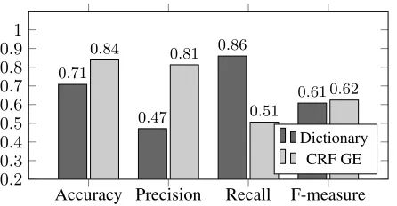Figure 4: Performance at the tweet level on Nepali-English code-switching detection.