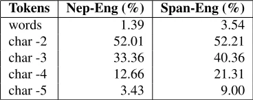 Table 2: N-gram overlap across language pairs.