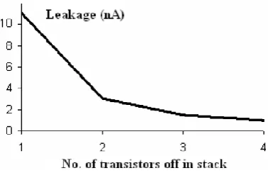 Figure 2. Transistors Stacking Vs Leakage Current 