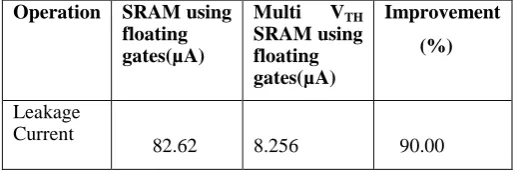 Table 2: Percentage leakage current improvement in the Multi VTH SRAM using floating gates compared to SRAM using floating gates