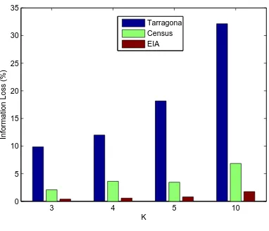 Fig. 3.Information Loss vs k for MultiDSort-based Microaggregation on Tarragona, Census, and EIA datasets