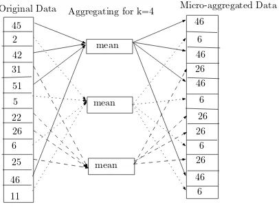 Fig. 1.Example of Microaggregation using mean