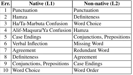 Table 5: Most frequent errors observed in a sample of theL1 and L2 Corpus. The errors are sorted from the mostfrequent to the least frequent.