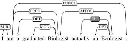 Figure 1: Appositive with an elliptical modiﬁer