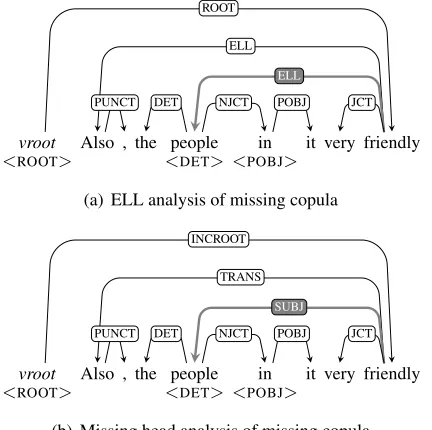 Figure 3: Treatment of basic coordination
