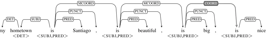 Figure 5: Missing conjunction (secondary SUBJs not shown)