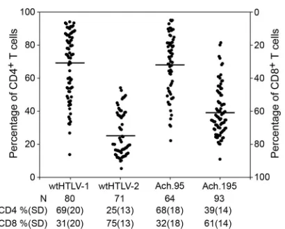 FIG 5 Ach.195 shifted the CD4mortalization cocultures were set up as described in the legend toaverage actual percentages of CD4� T cell immortalization preference