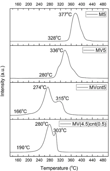 Figure 7. Hydrogen absorption of MVcnt5 and MV(4.5)cnt(0.5) at 200, 150 and 100 °C with an initial pressure of 2.0 MPa, respectively